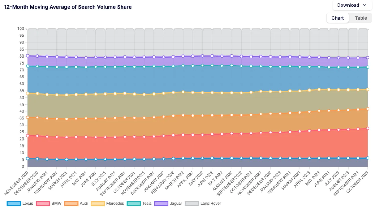 SearchShare dashboard data visualization showing the 12 month moving average of search volume share
