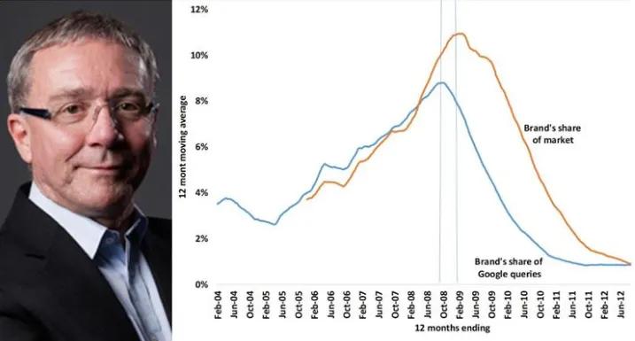 Les Binet along side a graph showing an example of share of search