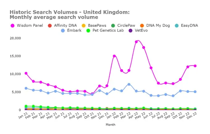 Historic Search Volumes - United Kingdom: Monthly average search volume