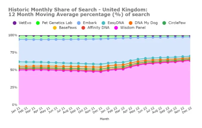 Historic Monthly Share of Search - United Kingdom: 12 Month Moving Average percentage (%) of search